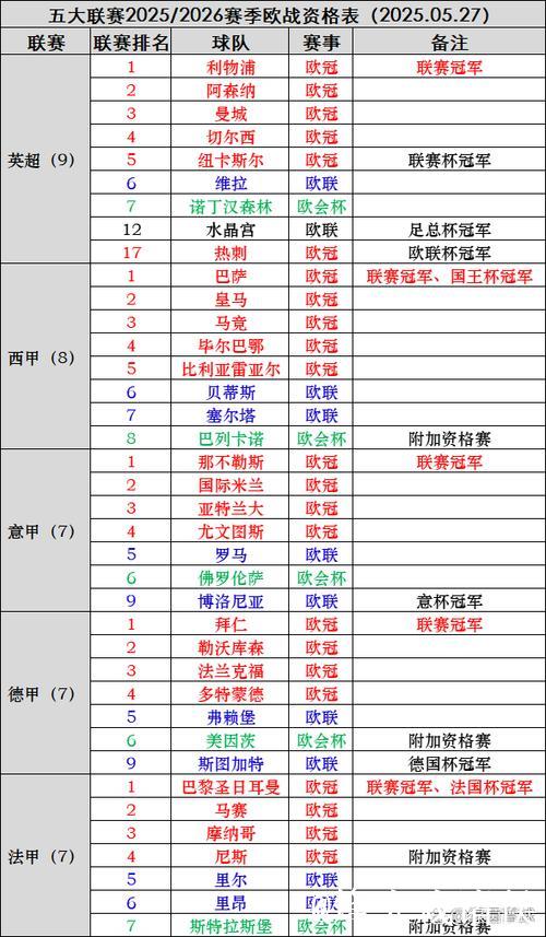 2025年五大联赛点球数排名前十俱乐部:皇马领衔 2025年五大联赛点球数排名前十俱乐部:皇马领衔